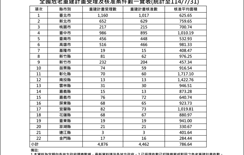 11407危老核准案件統計表